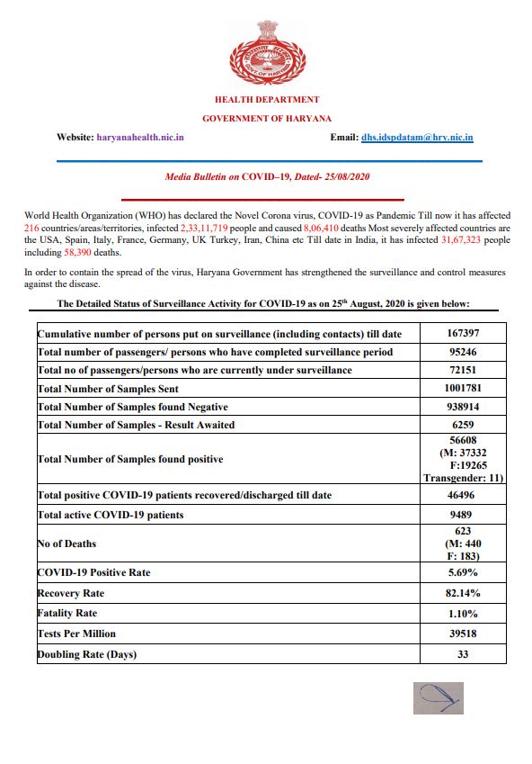 haryana corona virus update 25 august