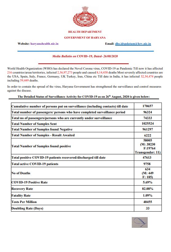 haryana corona virus update 26 august