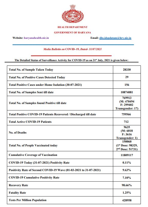 haryana corona update 31 july