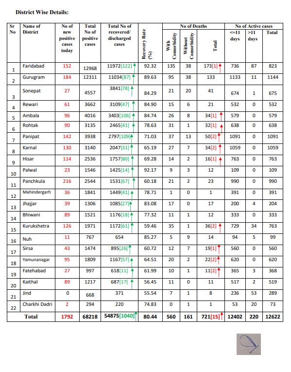 haryana corona virus update 2 september