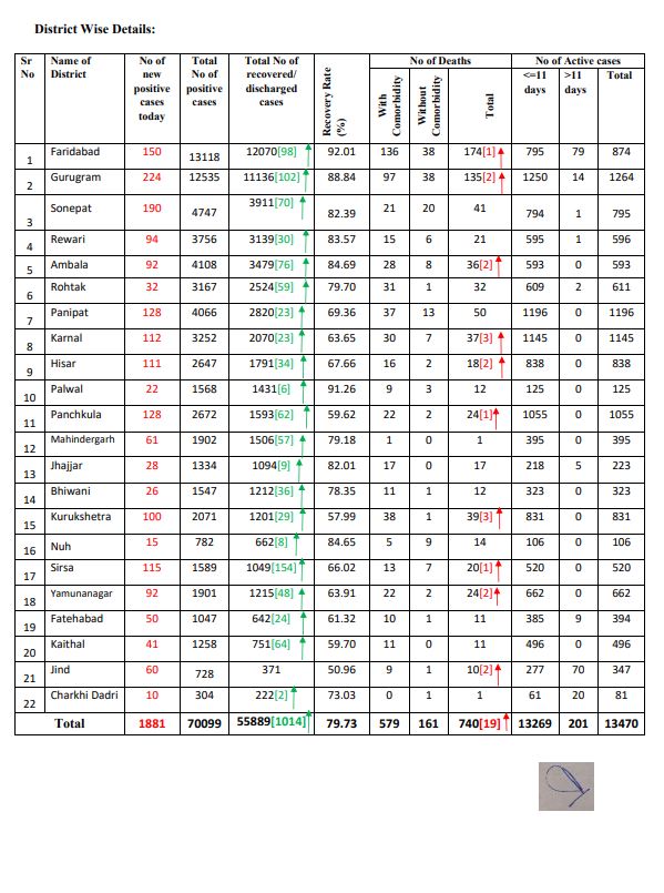 haryana corona virus update 3 september