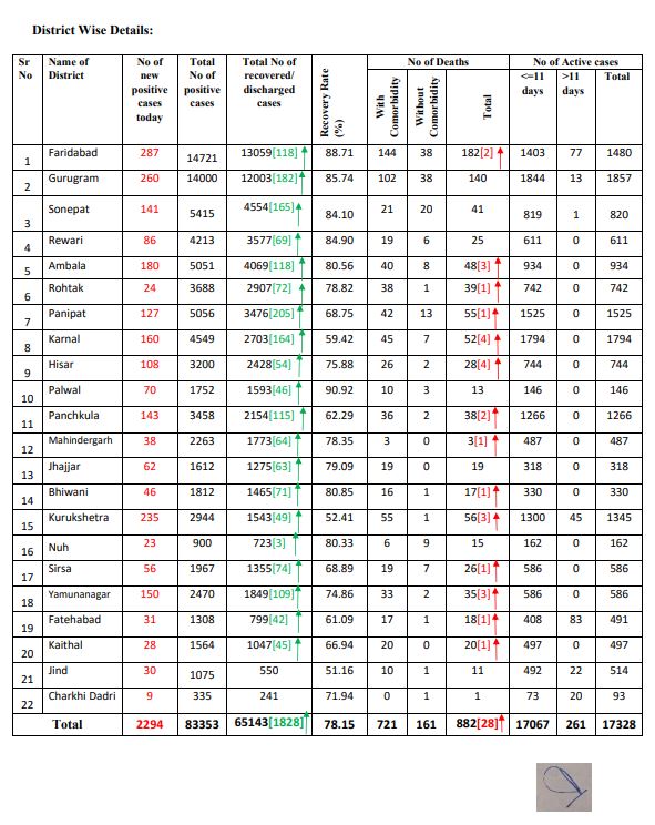 haryana coronavirus