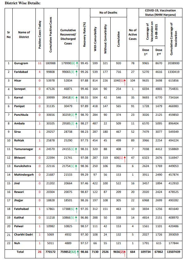 haryana corona update 13 august