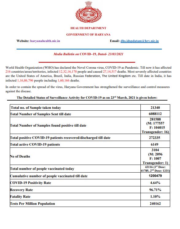 Haryana coronavirus case latest update 23 March