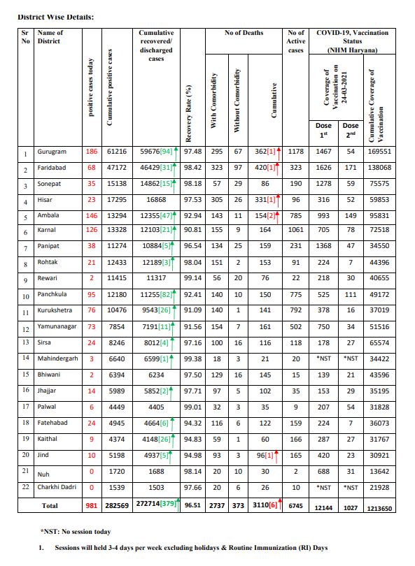 haryana coronavirus update