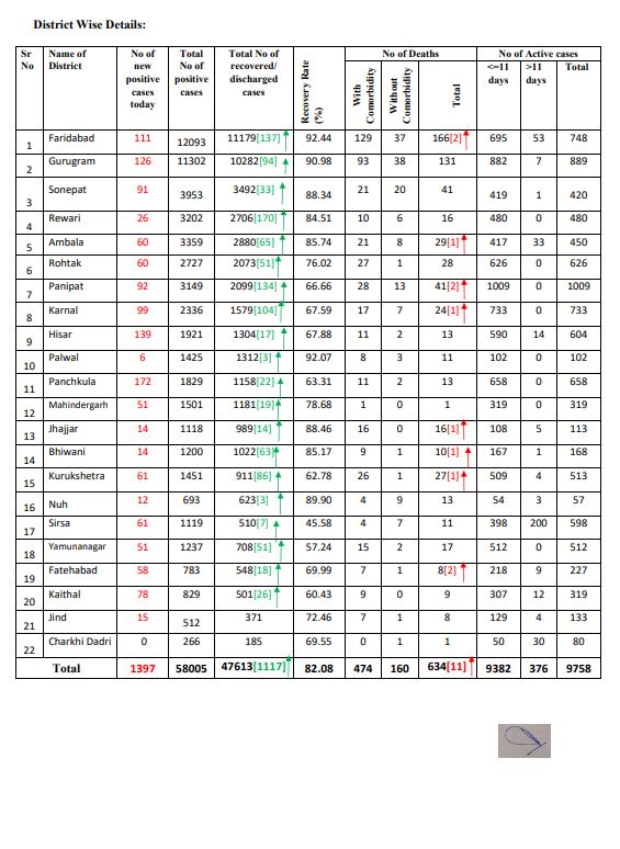 haryana corona virus update 26 august