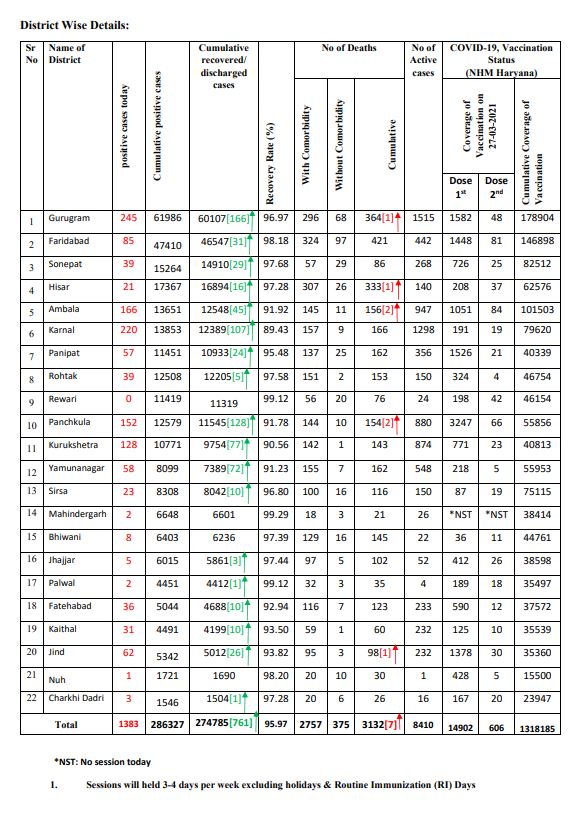 haryana coronavirus update