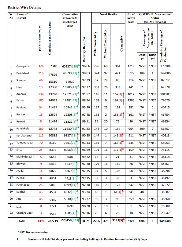 haryana coronavirus update