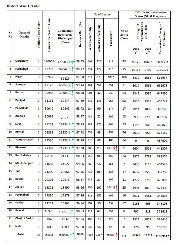 haryana corona update 31 july