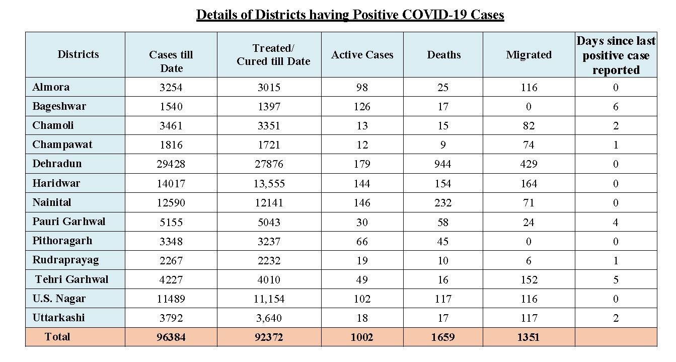 corona tracker uttarakhand