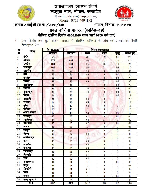 madhya-pradesh-coronavirus-update