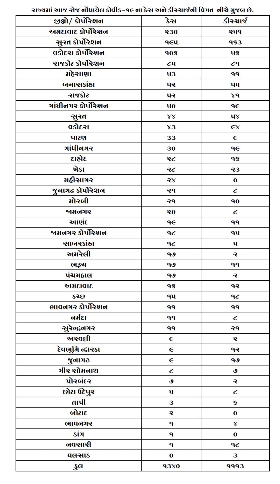 રાજ્યમાં કોરોનાનાં નવા 1340 કેસ નોંધાયા