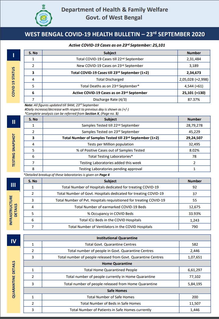 West Bengal reports 3  189 new COVID19 cases  ബംഗാളിലെ കൊവിഡ് കണക്ക് വാര്‍ത്ത  കൊവിഡ് അപ്പ്‌ഡേറ്റ് വാര്‍ത്ത  covid taly in bengal news  covid update