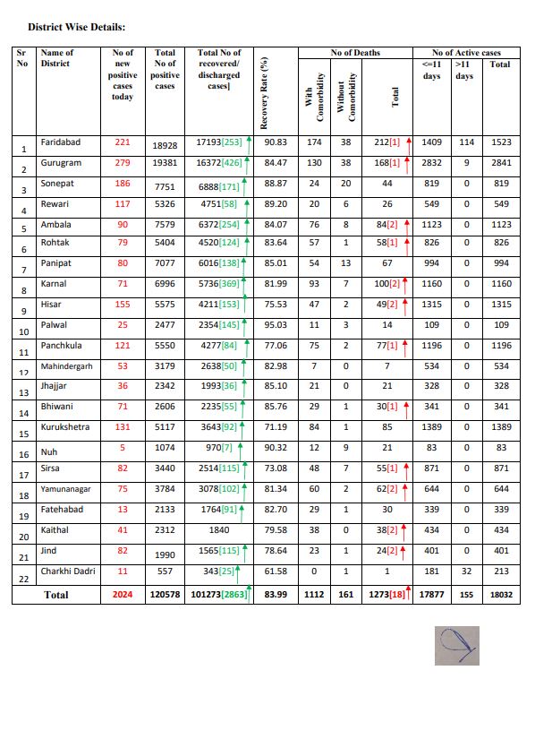 haryana corona update 25 september