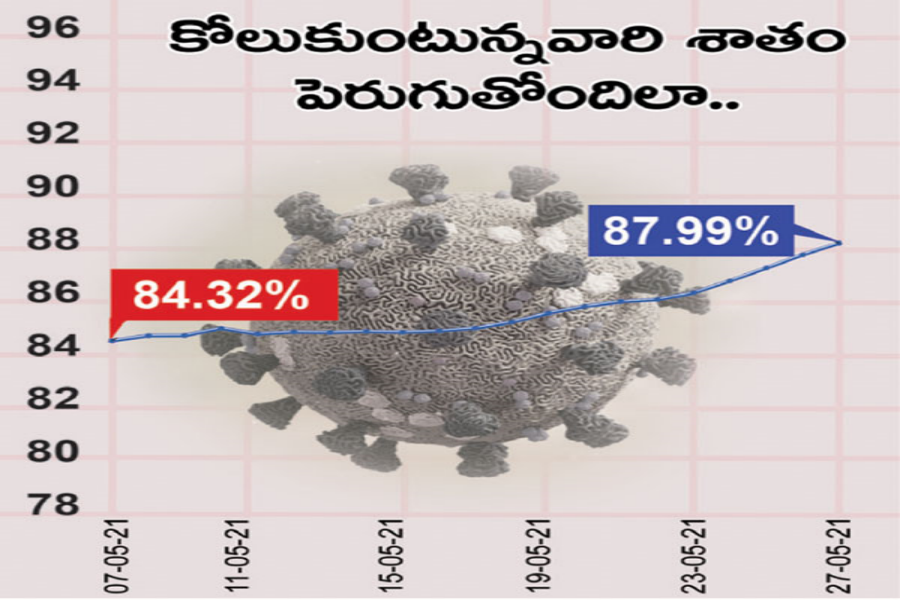 పెరుగుతున్న రికవరీ రేటు