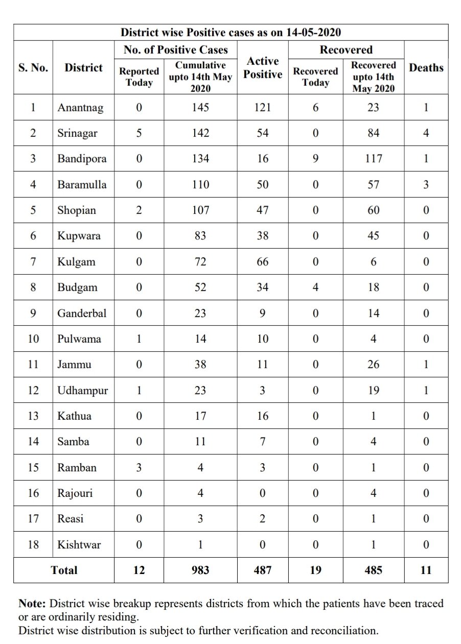 کوروناوائرس: جموں و کشمیر میں متاثرین کی کل تعداد 983 ہوگئی