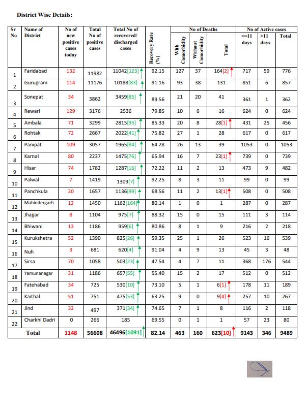 haryana corona virus update 25 august