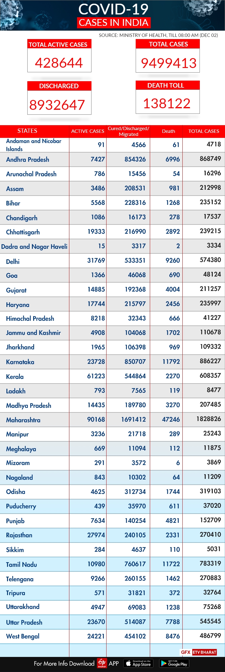 State-wise report