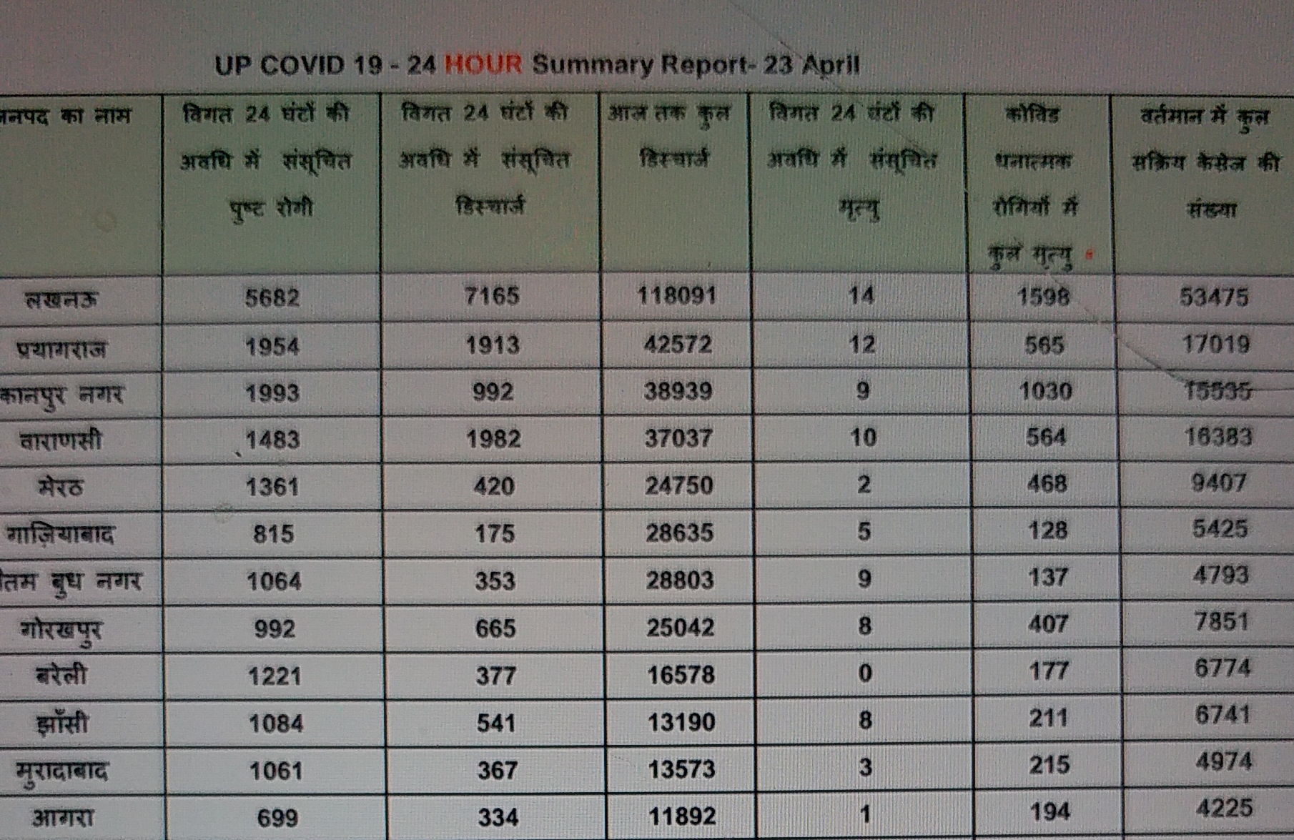 District Administration Report