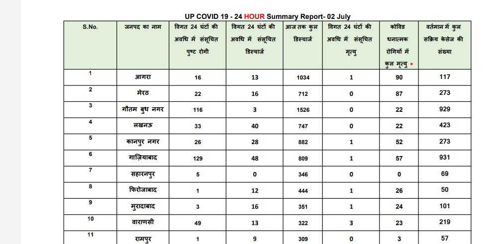 Ghaziabad Corona Update