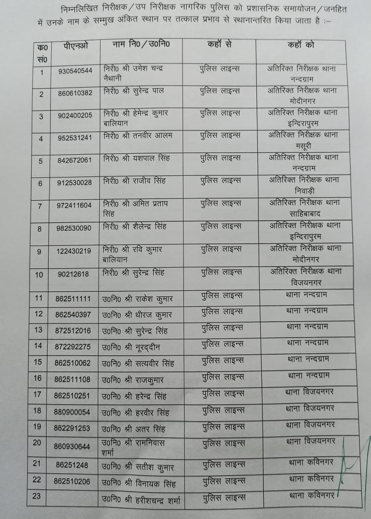 गाजियाबाद में 10 इंस्पेक्टर और 32 सब इंस्पेक्टर्स के तबादले