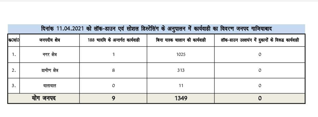 people got challan of not wearing masks in ghaziabad