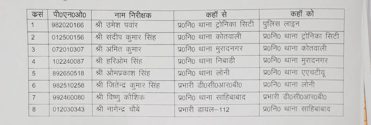 Tronica City Station Incharge Line attach and  8  transferred in Ghaziabad