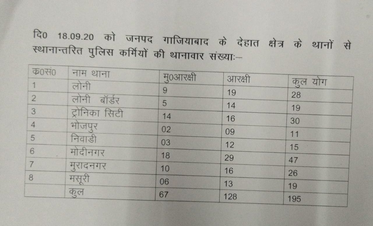 Ghaziabad SSP Kalanidhi Naithani transfers 195 policemen