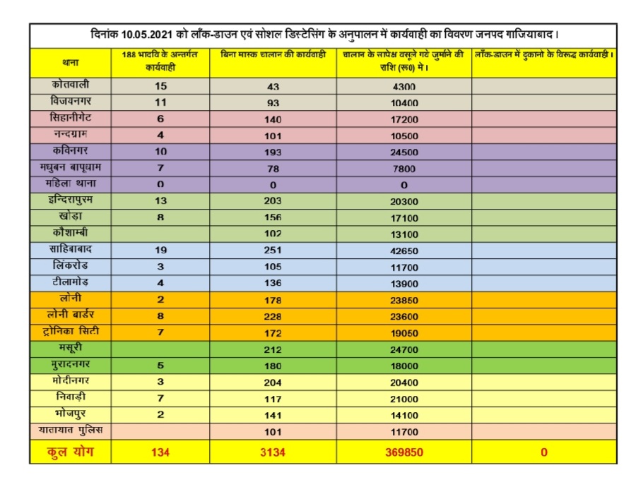 hallan in ghaziabad for violation of covid guidelines