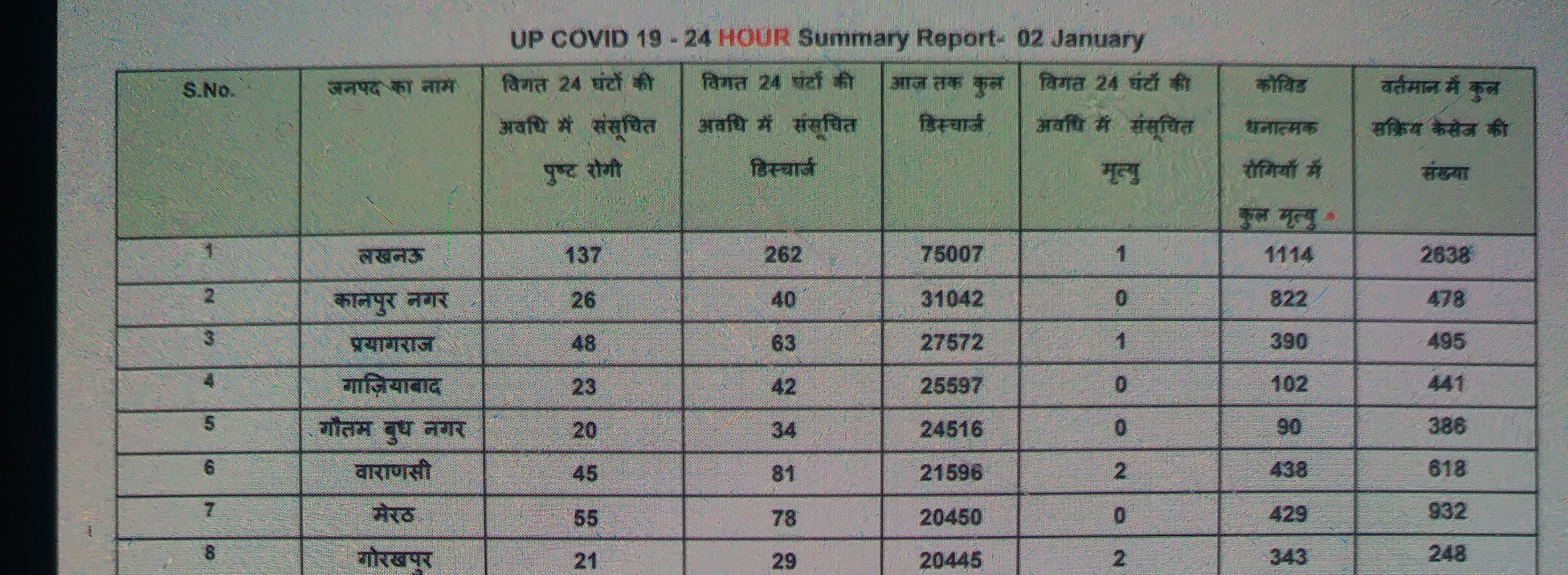 ghaziabad corona update today