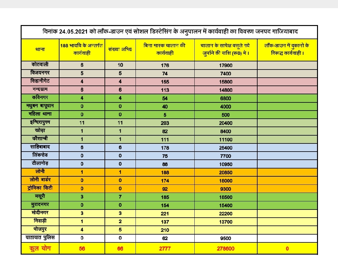 Challan in Ghaziabad