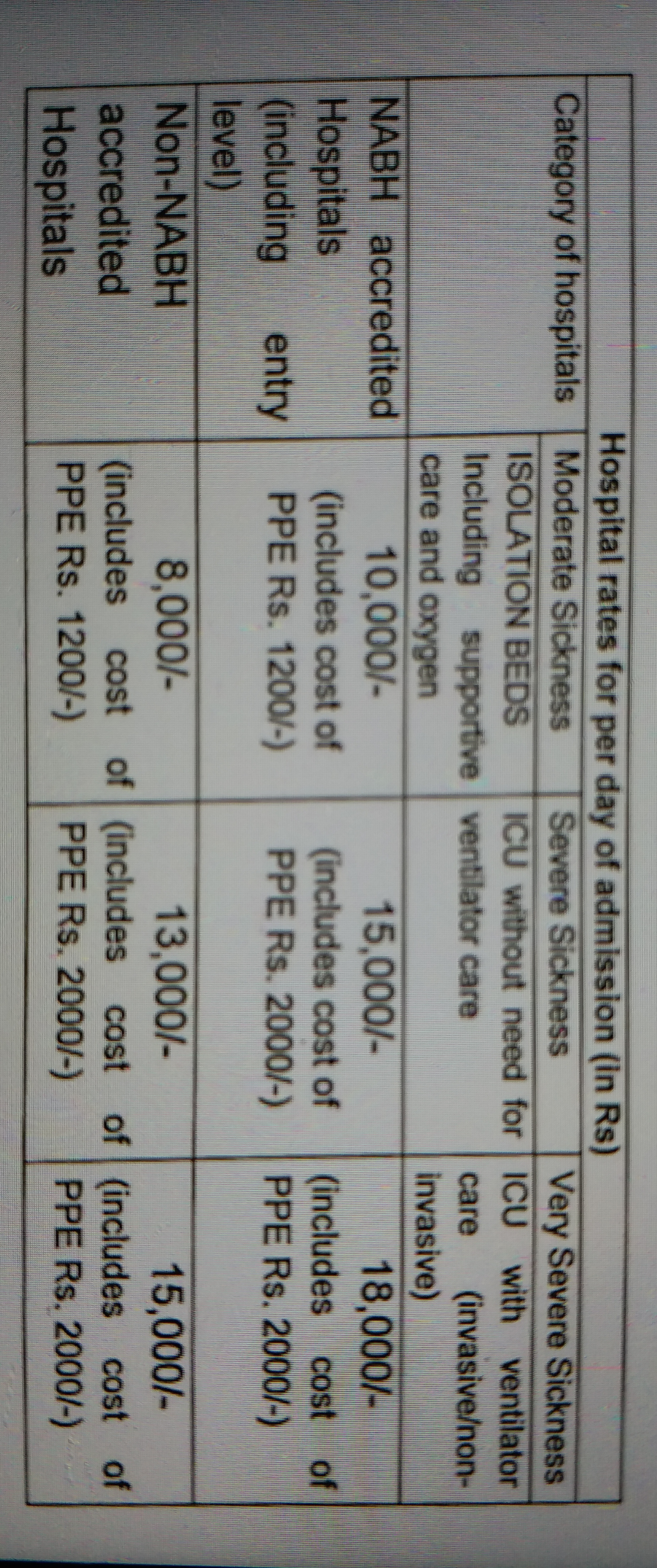 On conversion to Covid 19 Hospital, patients will be charged a fixed rate in ghaziabad