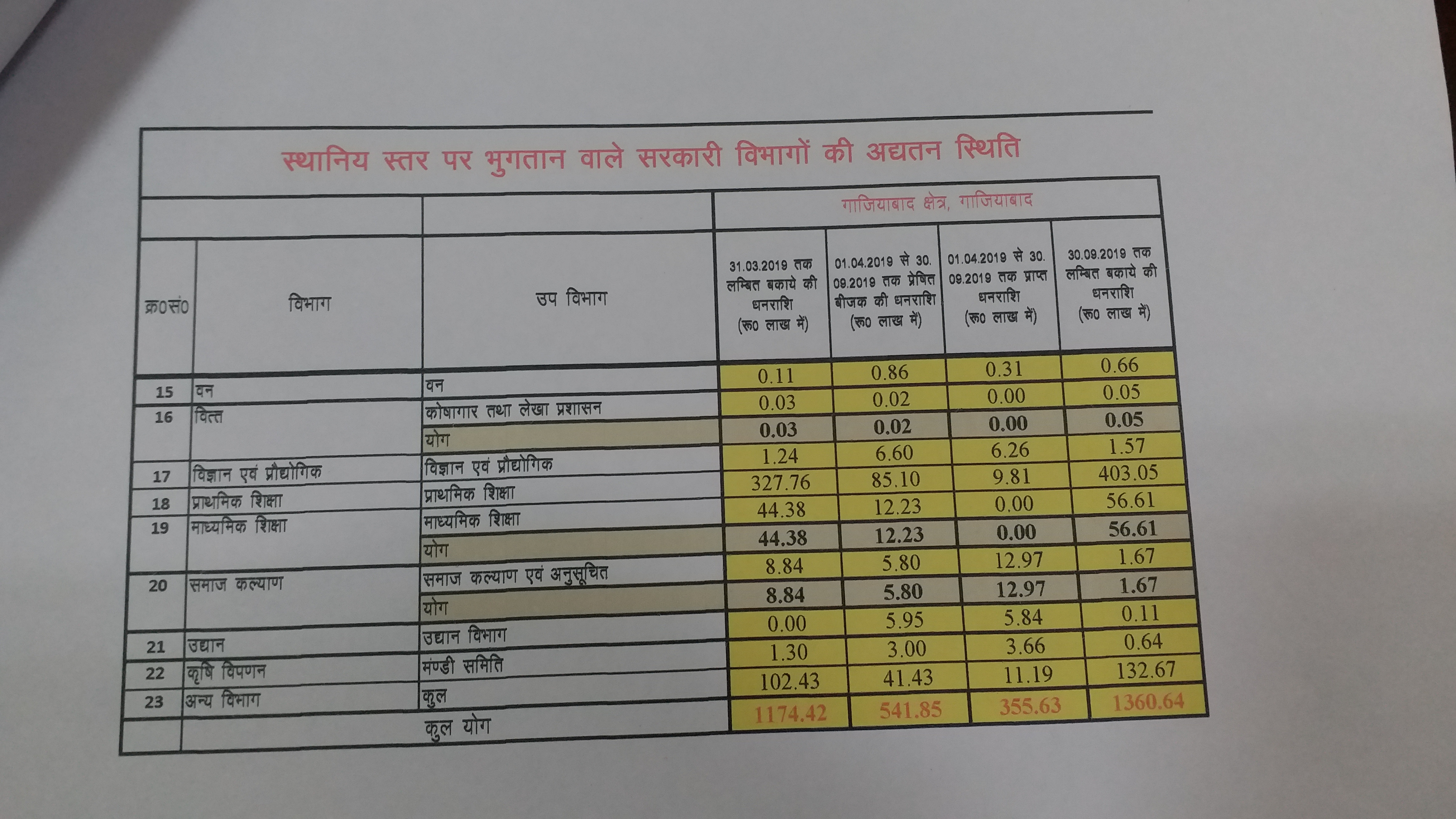 13 crore electricity bill outstanding on government offices in ghaziabad