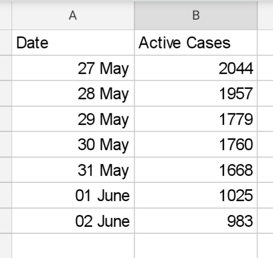 decline in active cases of corona in ghaziabad