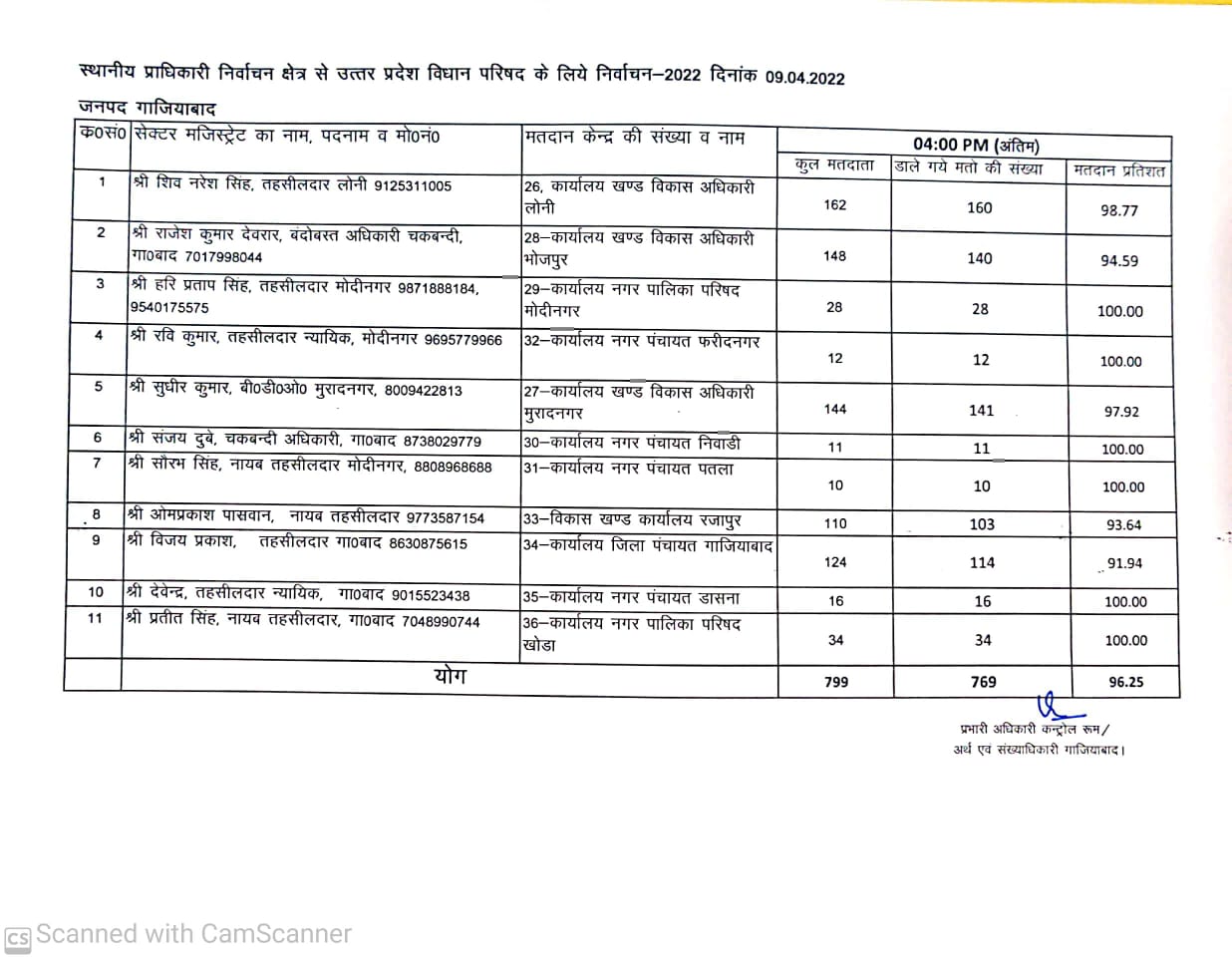 वाेटिंग प्रतिशत.