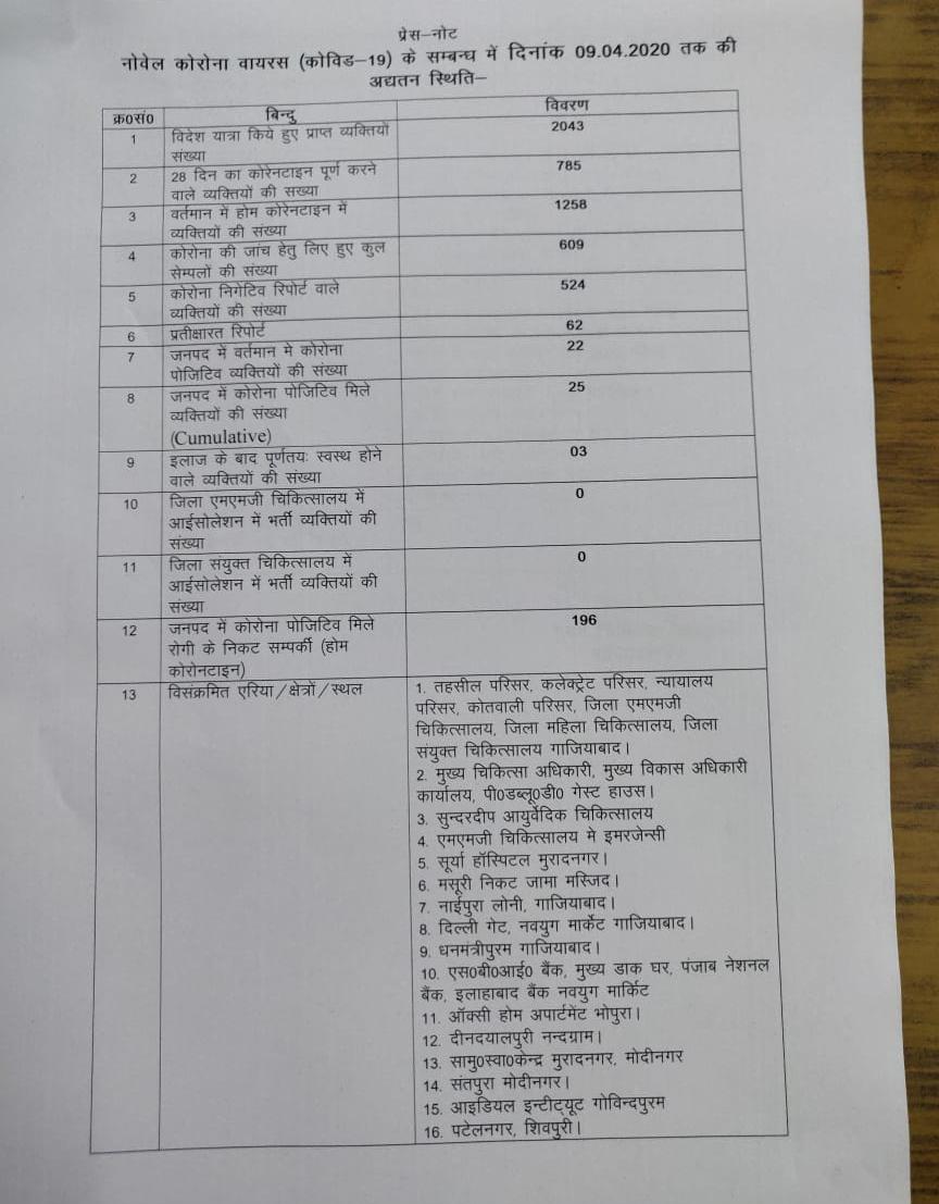 No new corona cases were found in Ghaziabad district in 24 hours