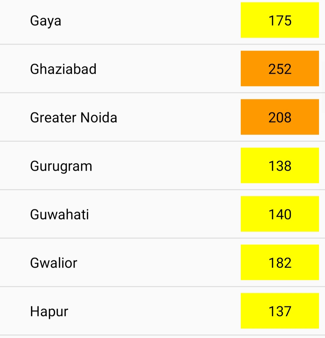 NCR ghazibad pollution level rises