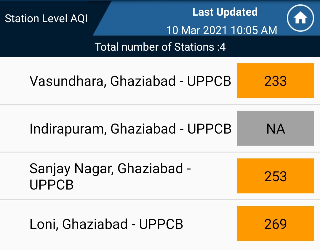 NCR ghazibad pollution level rises