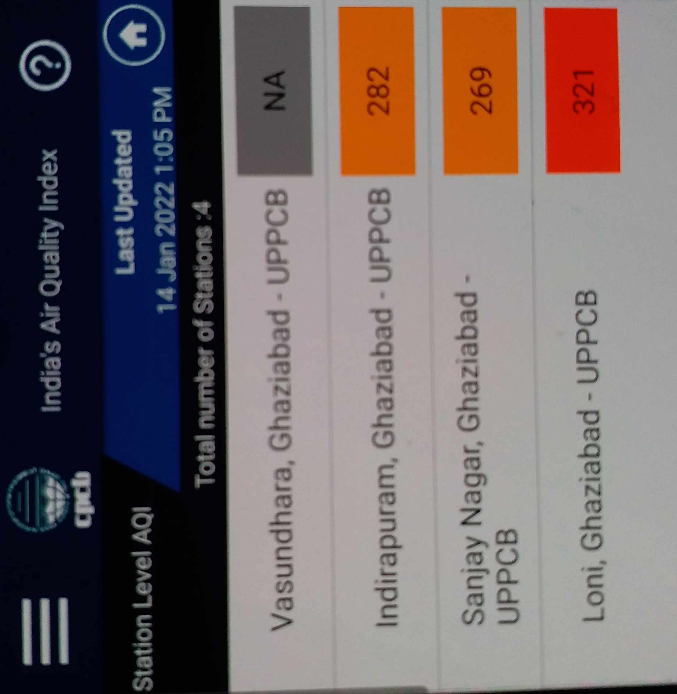 Pollution havoc continues in Ghaziabad Loni AQI in Red Zone