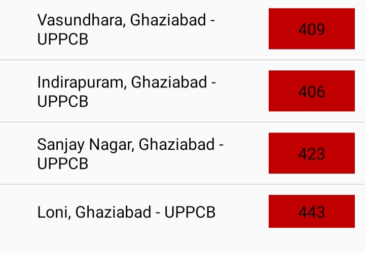 Pollution at dangerous level after Diwali in ghaziabad