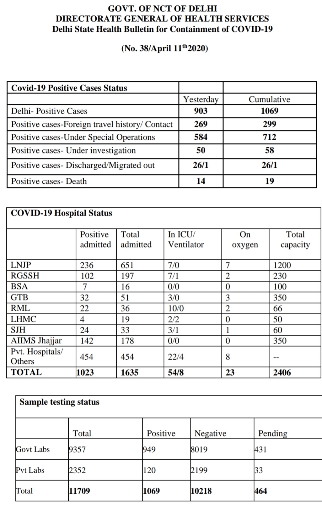 total corona case in delhi is thousand above