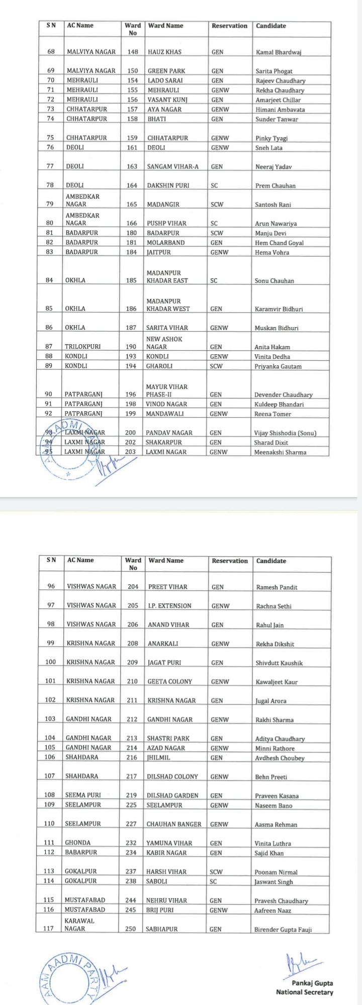 AAP ने 117 उम्मीदवारों की दूसरी सूची जारी की