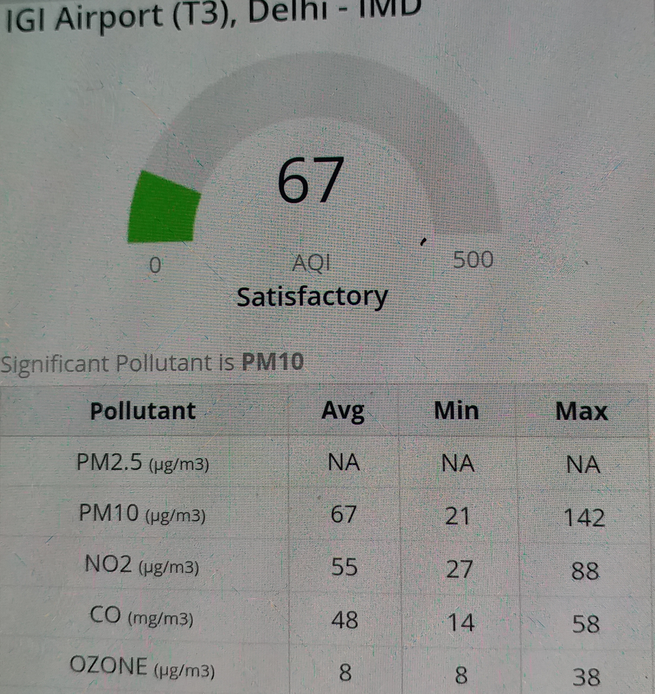 Pollution levels fall in Delhi