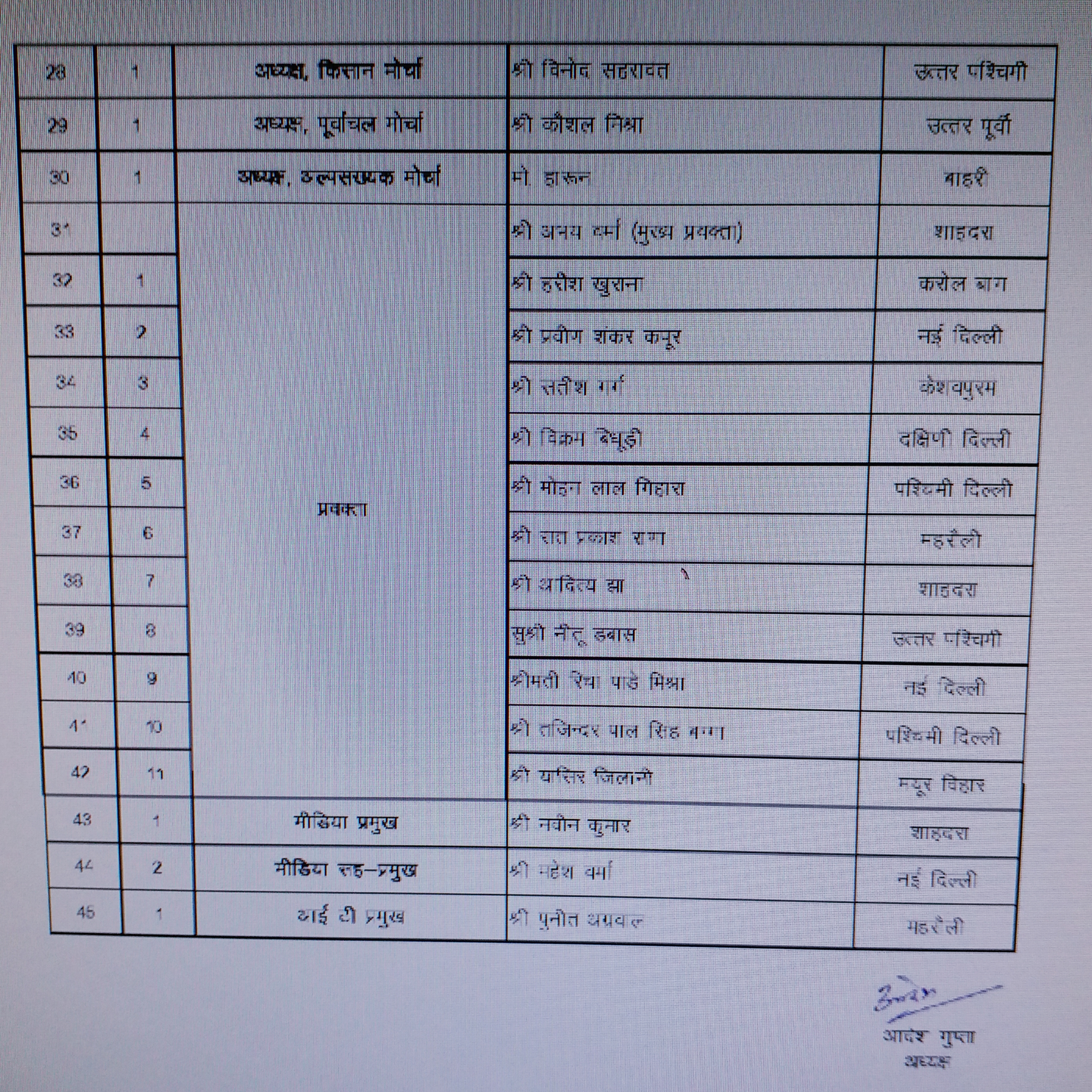 Delhi BJP new team Announcement Women also hold key positions