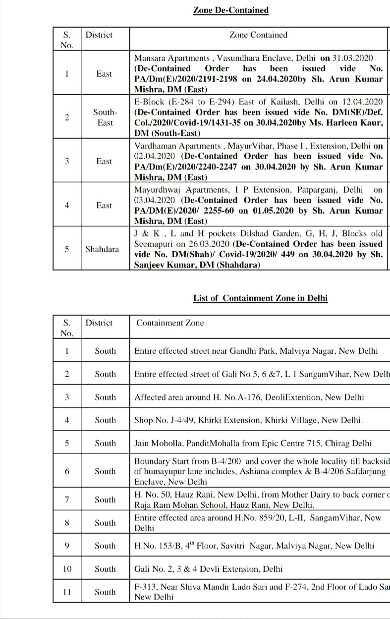 No area sealed today in delhi as containment zone