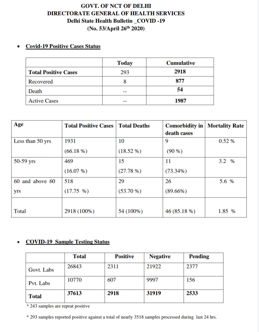 corona virus cases update in delhi