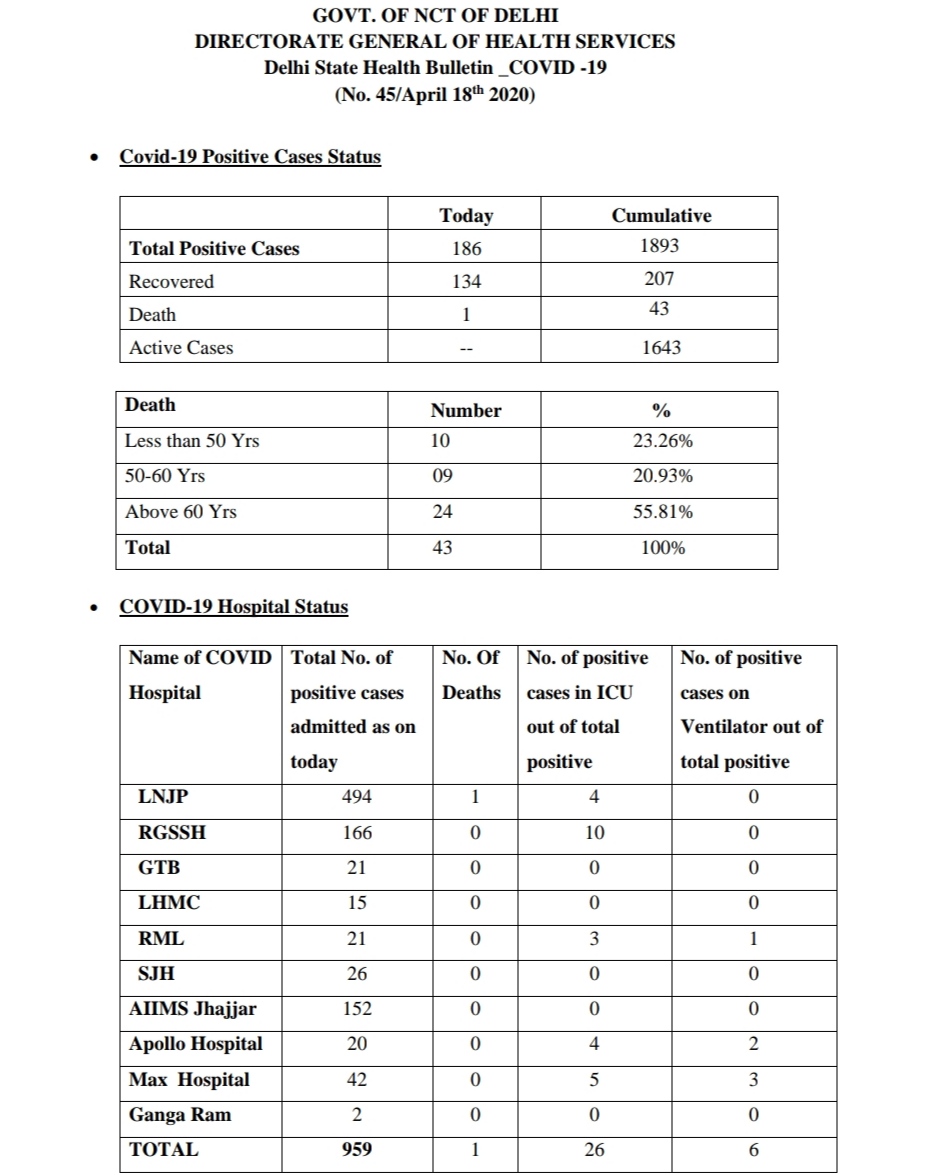 Corona: 186 patients a day in Delhi, total 1893