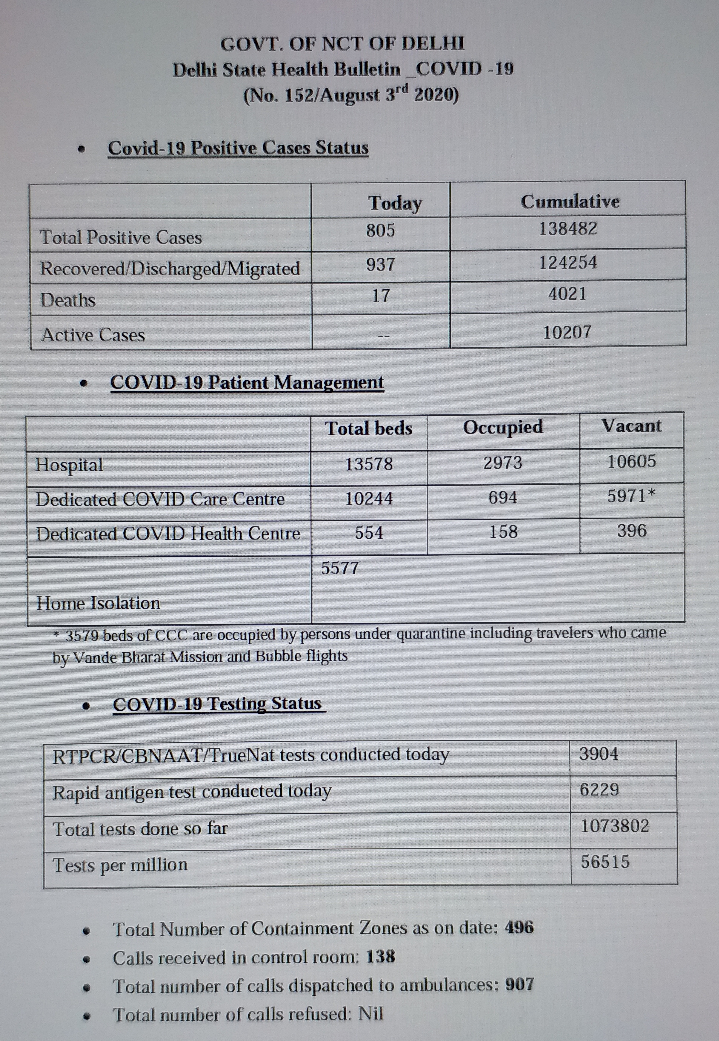 in last 24 hours 805 new corona cases found in delhi