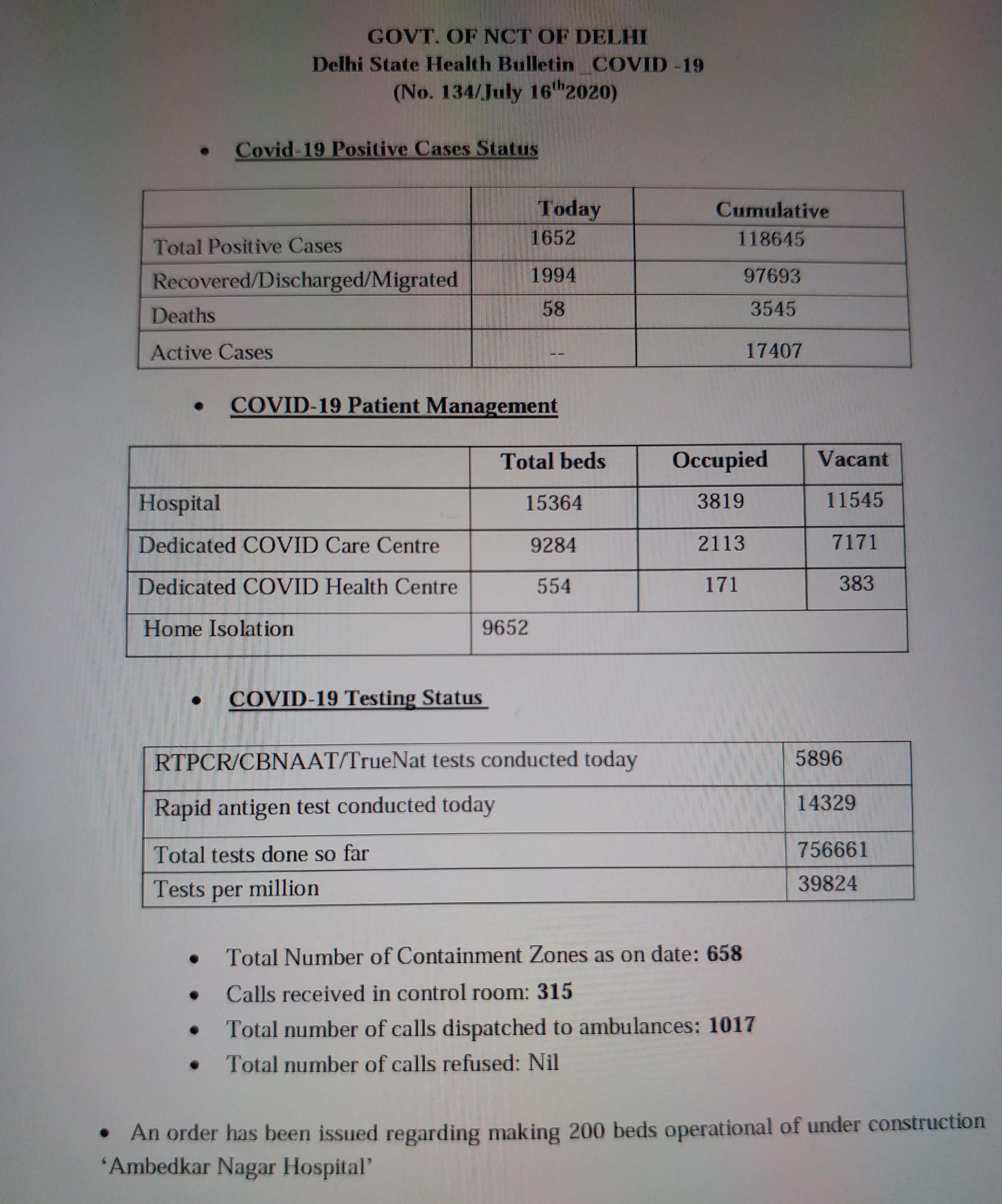 1652 new cases reported in last 24 hour in delhi also 1994 patients Healed from corona