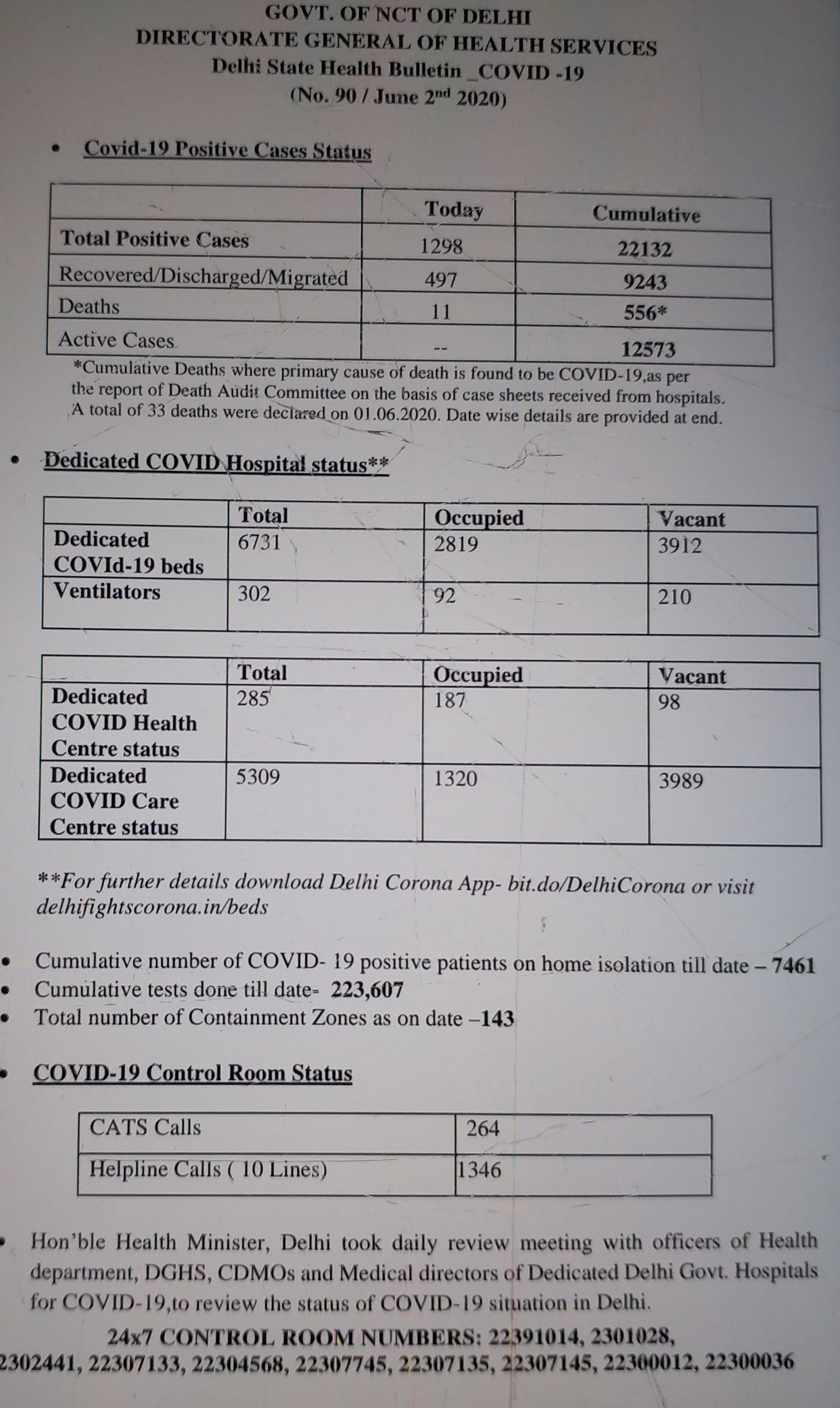 دہلی: گزشتہ 24 گھنٹوں میں کورونا کے 1298 کیسز